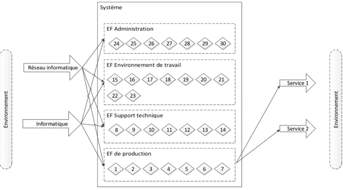 Figure 3-3 Schéma du système pour l’exemple d’application 