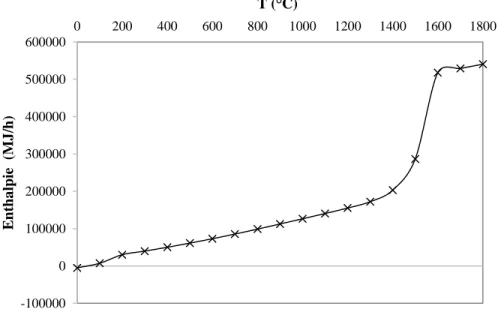 Figure 4-2: Énergie de réaction selon FactSage lors de la décomposition de 100 t/h de  CaSO 4 2H 2 O suivant la température 
