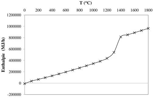 Figure 4-4 : Énergie de réaction selon FactSage lors de la décomposition de 100 t/h de  CaSO 4 2H 2 O avec 200 t/h d’azote suivant la température 