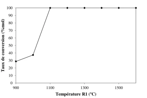 Figure  5-13:  Taux  de  conversion  du  CaSO 4  en  fonction  de  la  température  du  réacteur  1 