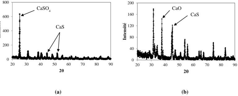 Figure 5-18: Analyse XRD du solide produit: (a) après l’expérience dans le four (avec air) à 1400°C  et (b) après l’expérience avec 30% CO à 1000°C 