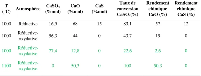 Tableau 5-7 : Composition du solide analysé par XPS en noir et obtenue à partir de la simulation  ASPEN PLUS en vert 
