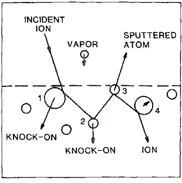Figure 10. Processus se produisant à la surface d’un film sous l’assistance ionique [4]