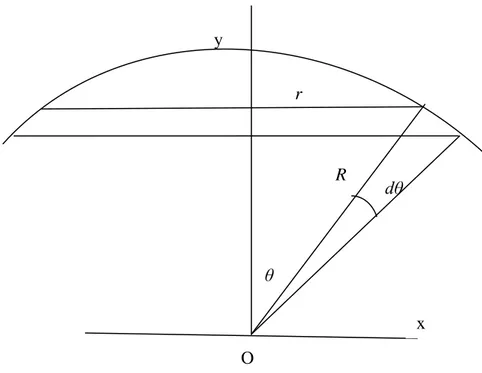 Figure 17. Mesure de la distribution angulaire de la densité du courant d’ions. O y   dθ R θ r x 