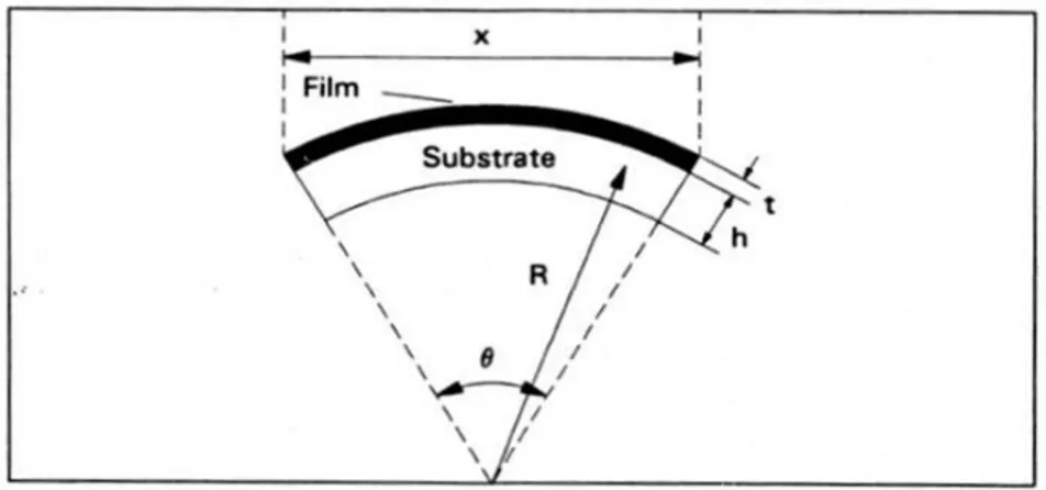 Figure 18. Le substrat de l’épaisseur h, déformé à rayon R par une couche mince  déposée de l’épaisseur t [34]