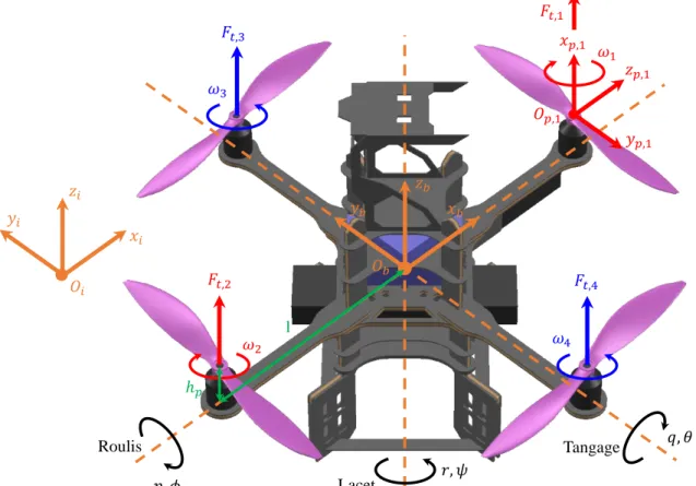 Figure 3.1 Définition du modèle du quadricoptère et des repères objet F b et hélice F p,j