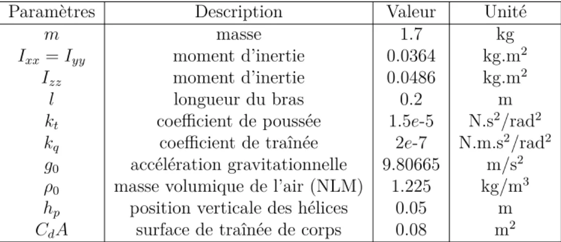 Tableau 4.1 Paramètres dynamiques du quadricoptère