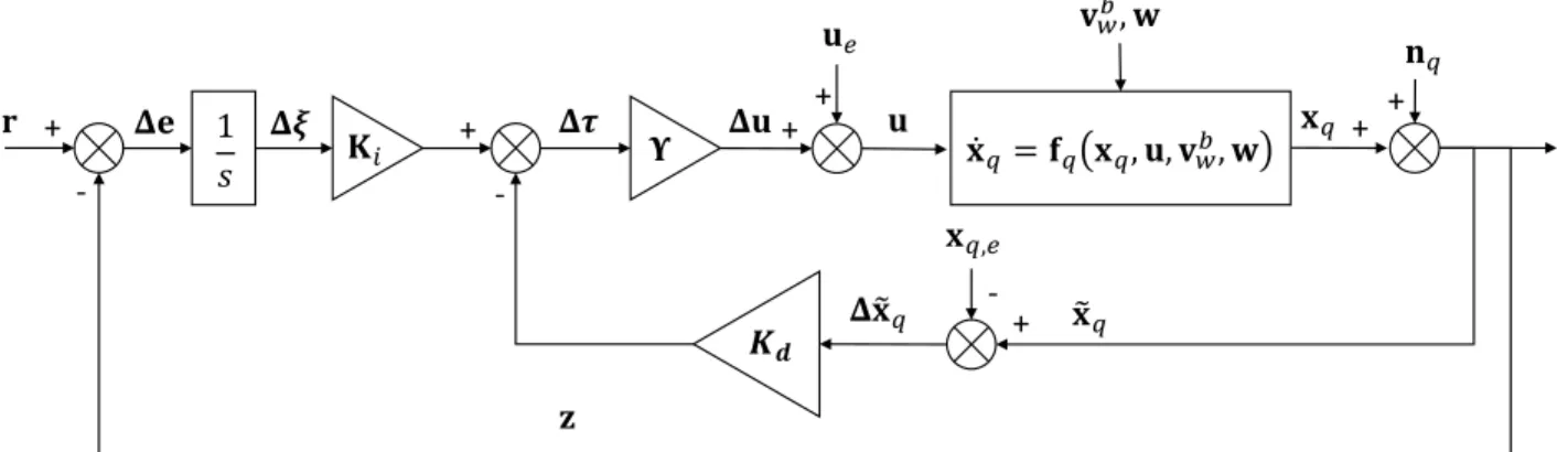 Figure 4.1 Architecture de commande utilisée pour la synthèse LQR