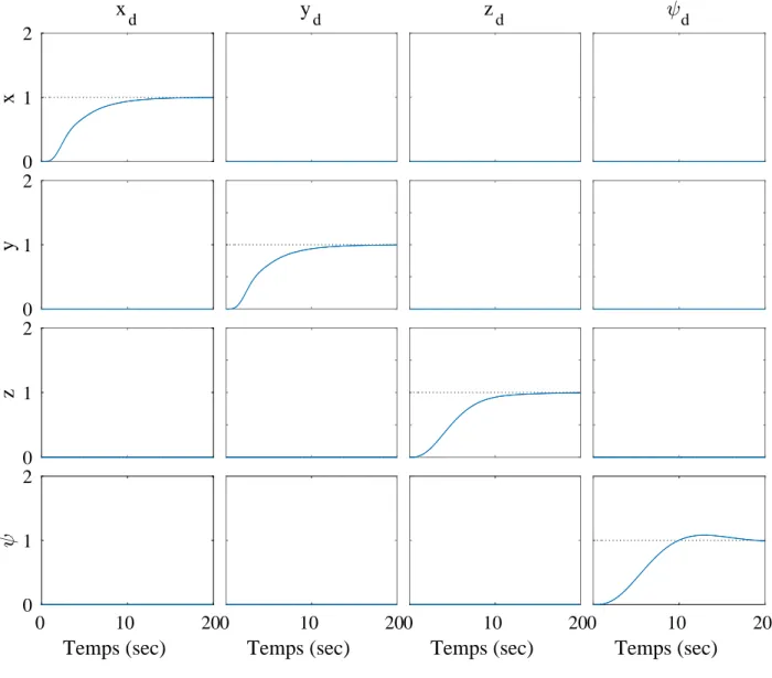 Figure 4.2 Réponses temporelles attendues pour la synthèse LQR