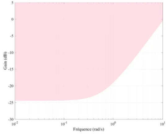Figure 4.4 Gabarits imposés
