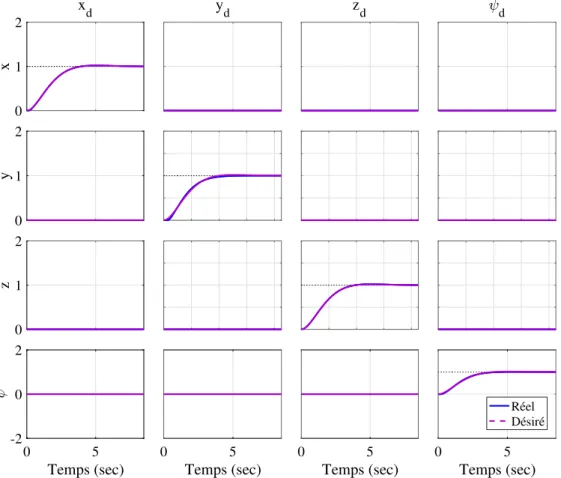 Figure 4.6 Réponses temporelles avec le contrôleur H ∞ structurée