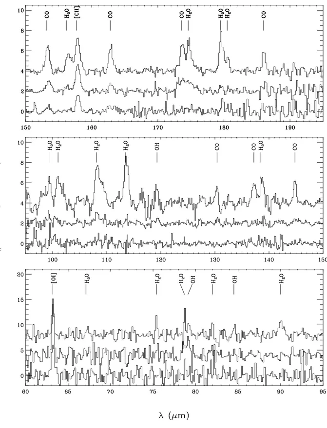 Fig. 3.1 – Spectre ISO-LWS d’NGC1333-IRAS4. Sur chaque panneau sont repr´esent´es le