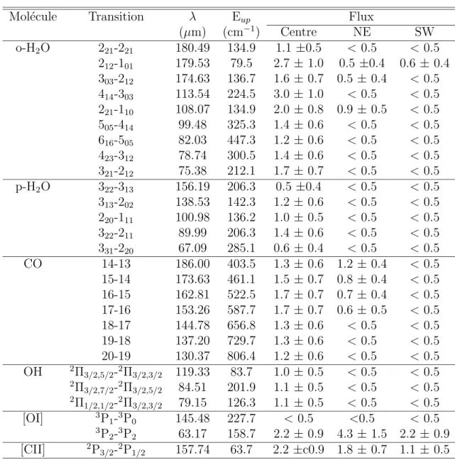 Tab. 3.1 – Flux des raies mesur´ees par ISO-LWS sur la position centrale et les positions NE et SW le long du jet mol´eculaire