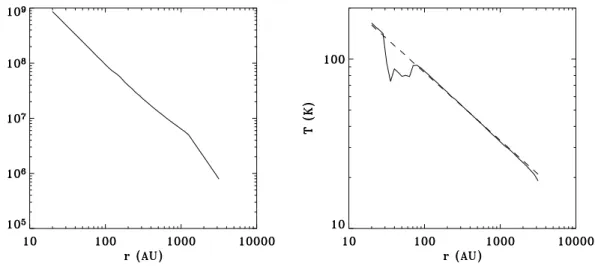 Fig. 3.5 – Densit´e et profil de temp´erature de l’enveloppe d’NGC1333-IRAS4. Dans le
