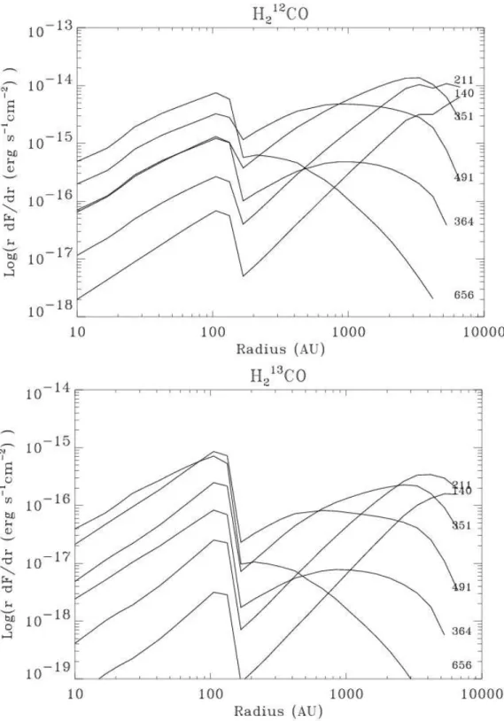 Fig. 4.2 – Contribution au flux total ´emis en fonction de la distance de l’objet central pour six raies de H 12