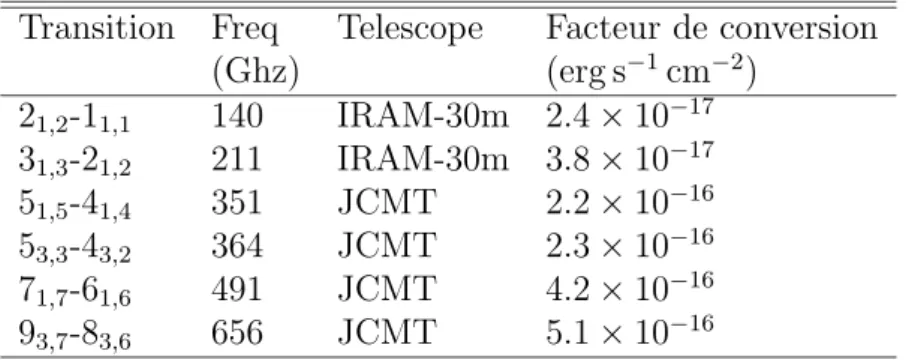 Tab. 4.3 – Facteurs de conversion entre les intensit´es des raies observ´ees au JCMT et `a l’IRAM-30m, exprim´es en unit´es de T mb ∆v, en erg s − 1 cm − 2 .