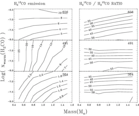 Fig. 4.7 – Flux des raies (`a gauche) et rapport des flux des raies de H 12