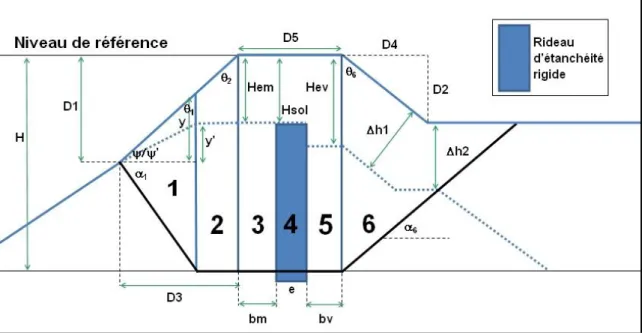 Figure 2.7 : Vue en coupe et exposé des variables caractérisant la digue  Moncouche. 