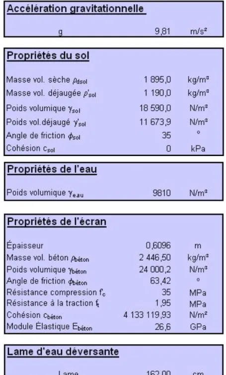 Tableau 2.4 : Paramètres reliés aux propriétés du sol, de l’eau, de l’écran rigide et  du déversement