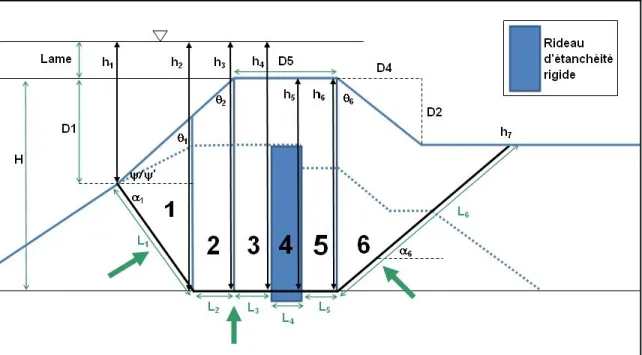 Figure 2.25 : Variables et forces de soulèvement en situation de déversement. 