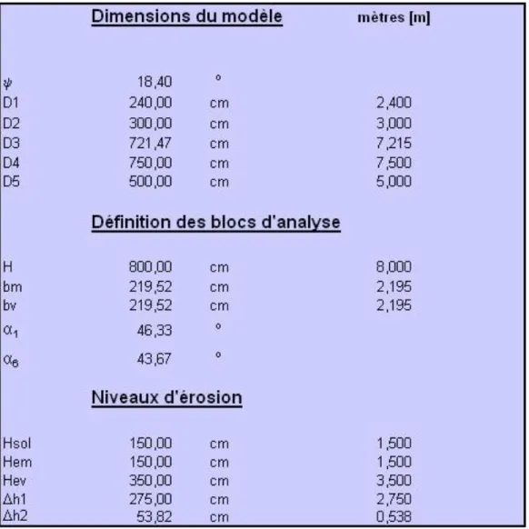 Tableau 2.5 : Géométrie de la digue Moncouche et niveaux d’érosion  hypothétiques. 