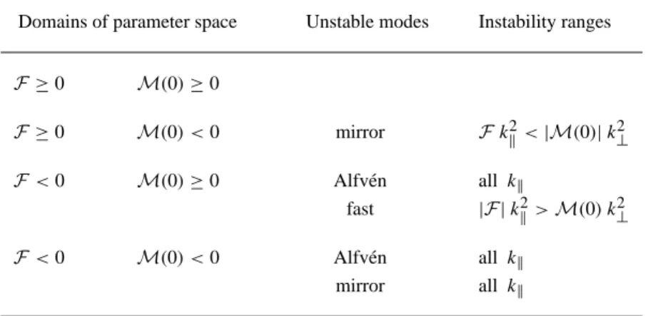 Table 1. Nature and wave-vector range of the unstable modes in a uniform plasma, as functions of the firehose (F ) and mirror (M)