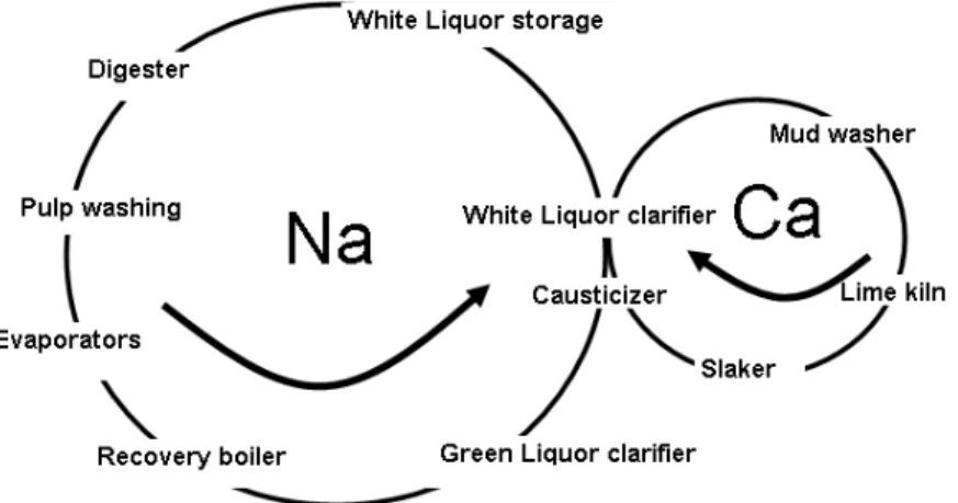 Figure 2-2 Utilization and recovery of Na and Ca in Kraft process  