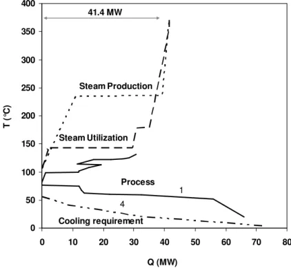 Figure 3-3 Combined process and utilities analysis by Mateos-Espejel et al (2007). 
