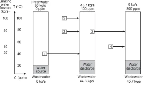 Figure 3-7 Grid diagram with temperature and concentration flow rates (Savulescu et al., 2005b)  In order to create the network, the operations are connected by water mains and (Figure 3-8)