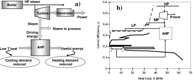 Figure 3-15 a) Schematic of a trigeneration unit b) Positioning of the trigeneration unit in the  process