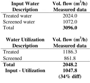 Table 4-2 Average mill data for the overall input and utilization of water  