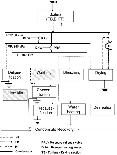 Figure 4-7 Simplified diagram of the production, utilization and post-utilization of steam 
