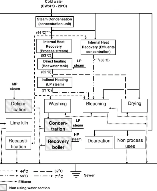 Figure 4-10 Simplified diagram of the production, utilization and post-utilization of water 