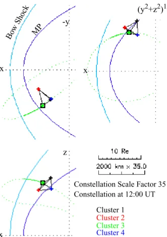 Figure 1. Cluster orbits at the high-latitude dusk flank MP. The spacecraft separation is ~650 km