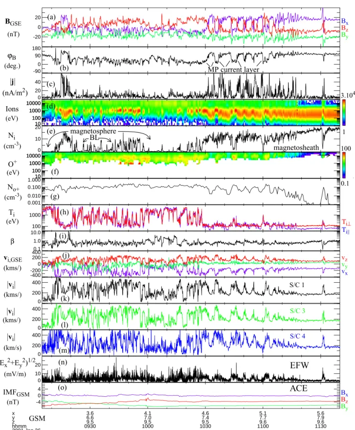 Figure 2. Panels a-n display measurements in the magnetosphere/MP/magnetosheath from Cluster spacecraft 1