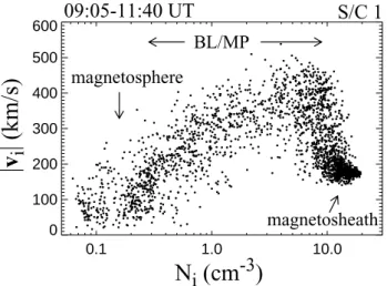 Fig. 3. Effective partial crossings by Cluster through the MP/BL before and after 10:30 UT