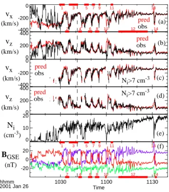 Figure 5. Zoom-in of the 10:10-11:40 UT interval. (a-b) x and z