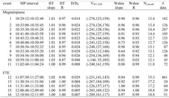 Table 1. Summary or HT and Wal´en analyses on complete MP current layer crossings and FTEs.