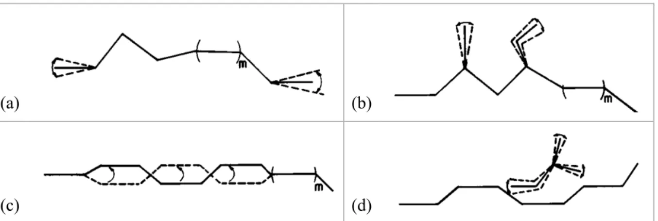 Figure 1-6 : Sources du volume libre utilisées pour la plastification : (a) mouvements des groupes  terminaux, (b) mouvements des chaînes latérales, (c) mouvements de type « manivelle » de la 