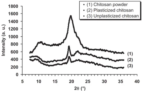 Figure 1-12 : Spectres XRD, comparaison du chitosane seul avec le chitosane plastifié et non- non-plastifié (Epure, et al., 2011) 