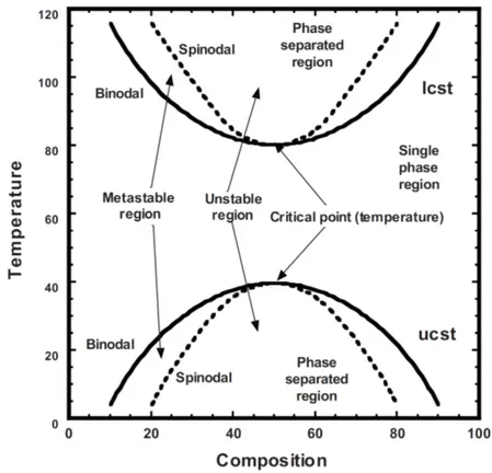 Figure 1-16 : Diagramme de phases pour un mélange de polymères. LCST représente la  température critique inférieure de solubilité et UCST la température critique supérieure de 