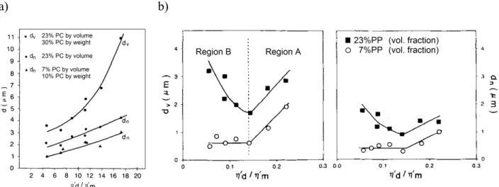 Figure 1-20 : Diamètre moyen en volume et en nombre en fonction du rapport de viscosités, a)  pour 
