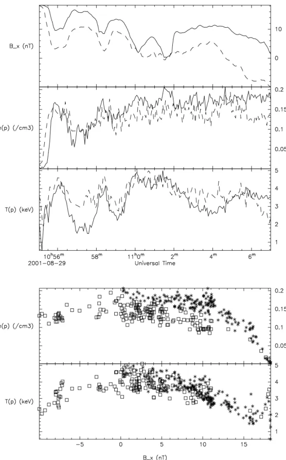 Fig. 1. Cluster data for the 29/08/2001 event. Upper panel: from top to bottom, temporal variations the magnetic component Bx, the proton density, and proton temperature