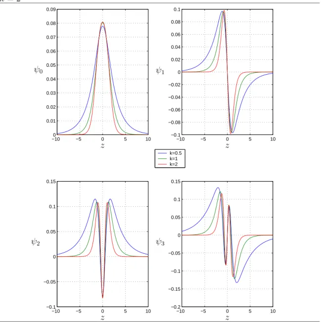 Fig. 5.4 Structure spatiale des modes propres : bleu : k = 0.5, vert : k = 1 et rouge : k = 2 −100 −5 0 5 100.010.020.030.040.050.060.070.080.09 −10 −5 0 5 10−0.1−0.08−0.06−0.04−0.0200.020.040.060.080.1 −10 −5 0 5 10−0.1−0.0500.050.10.15 −10 −5 0 5 10−0.2−0.15−0.1−0.0500.050.10.15k=0.5k=1  k=2   zzzzψ0ψ1ψ2ψ3