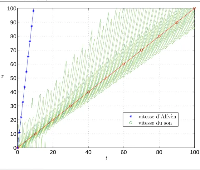 Fig. 5.7 Vitesses de propagation du signal : isocontours du d´eplacement transversal ξ z dans le plan (t, x) 0 20 40 60 80 1000102030405060708090100 tx vitesse d’Alfv`envitesse du son