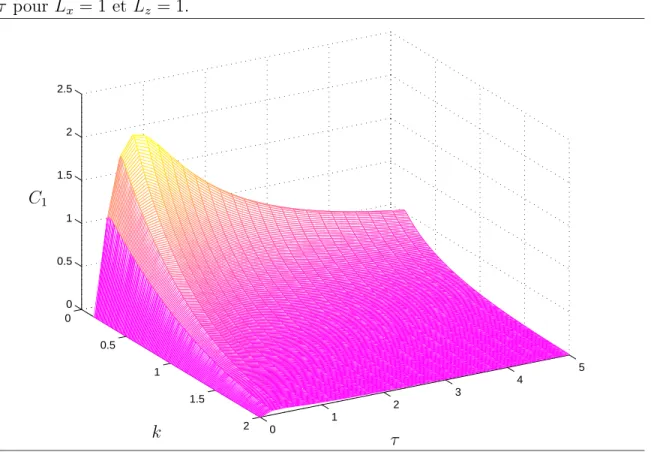 Fig. 5.13 Coefficient de couplage du premier harmonique impair en fonction de k et τ pour L x = 1 et L z = 1