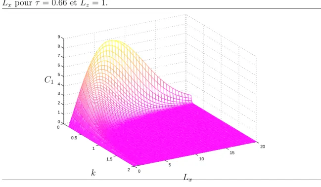 Fig. 5.14 Coefficient de couplage du premier harmonique impair en fonction de k et L x pour τ = 0.66 et L z = 1
