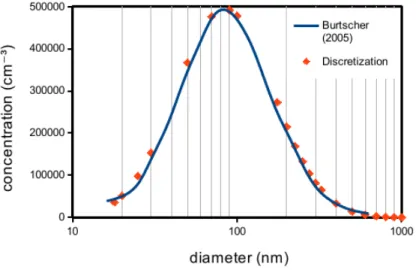 Figure 3.1 Distribution des particules de suie en fonction de leur diamètre de mobilité.