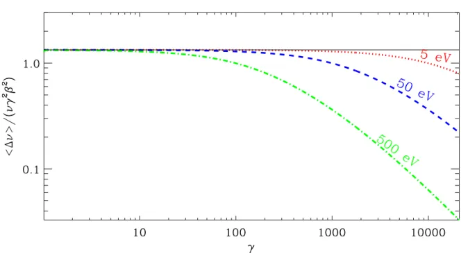 Fig. 1.3: νγ h∆νi 2 β 2 en fonction du facteur de Lorentz, γ, des ´electrons γ pour hν =5, 50