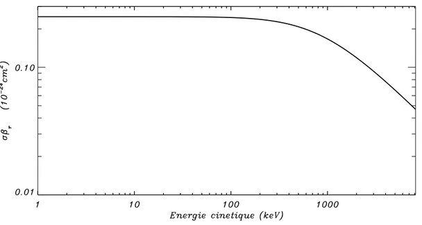 Fig. 1.6: Taux d’annihilation par paire σ e + e − β r dans le r´ef´erentiel de repos d’un des